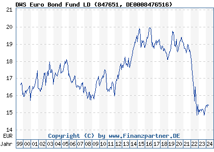 Chart: DWS Euro Bond Fund LD (847651 DE0008476516)