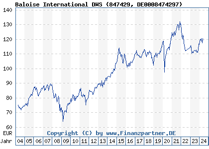 Chart: Baloise International DWS (847429 DE0008474297)