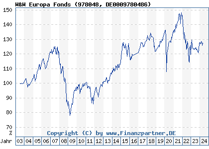 Chart: W&W Europa Fonds (978048 DE0009780486)