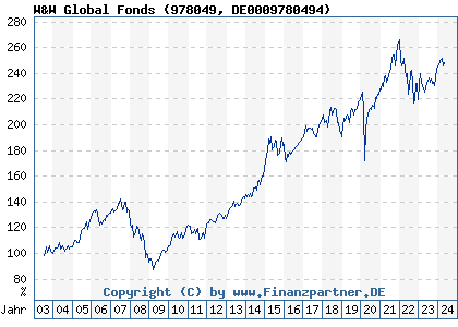 Chart: W&W Global Fonds (978049 DE0009780494)