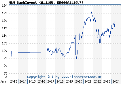 Chart: W&W SachInvest (A1J19U DE000A1J19U7)