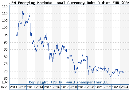 Chart: JPM Emerging Markets Local Currency Debt A dist EUR (A0M8CC LU0332400315)