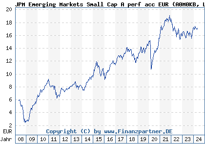 Chart: JPM Emerging Markets Small Cap A perf acc EUR (A0M0KB LU0318933057)