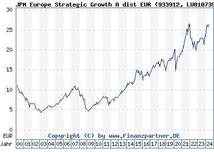 Chart: JPM Europe Strategic Growth A dist EUR (933912 LU0107398538)