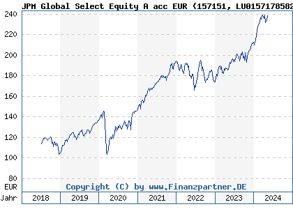 Chart: JPM Global Select Equity A acc EUR (157151 LU0157178582)