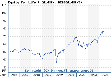 Chart: Equity for Life R (A14N7X DE000A14N7X5)
