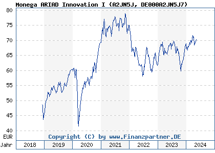 Chart: Monega ARIAD Innovation I (A2JN5J DE000A2JN5J7)