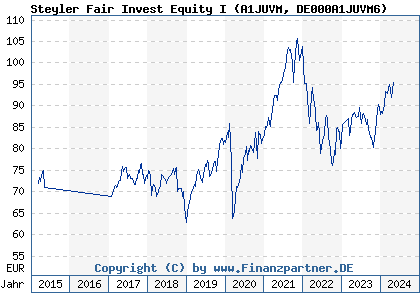 Chart: Steyler Fair Invest Equity I (A1JUVM DE000A1JUVM6)