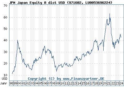 Chart: JPM Japan Equity A dist USD (971602 LU0053696224)