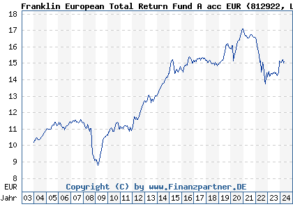 Chart: Franklin European Total Return Fund A acc EUR (812922 LU0170473374)