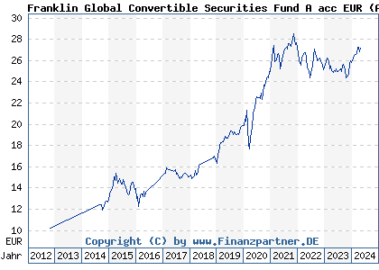Chart: Franklin Global Convertible Securities Fund A acc EUR (A1JTUX LU0727122854)