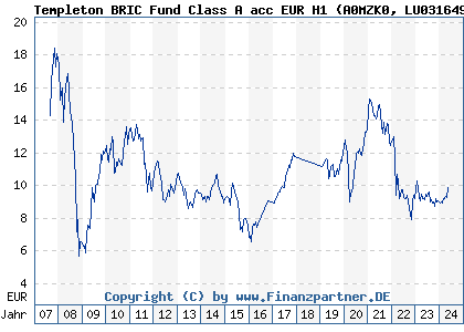 Chart: Templeton BRIC Fund Class A acc EUR H1 (A0MZK0 LU0316493401)