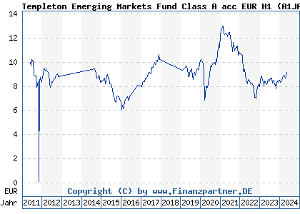 Chart: Templeton Emerging Markets Fund Class A acc EUR H1 (A1JAXC LU0626262082)