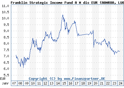 Chart: Franklin Strategic Income Fund A M dis EUR (A0MR8A LU0300743191)
