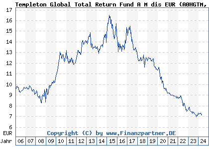 Chart: Templeton Global Total Return Fund A M dis EUR (A0HGTM LU0234926953)
