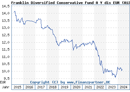 Chart: Franklin Diversified Conservative Fund A Y dis EUR (A12G2P LU1147470253)