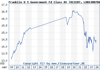 Chart: Franklin U S Government Fd Class AX (813107 LU0138076046)