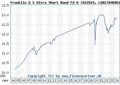Chart: Franklin U S Ultra Short Bond Fd A (812915 LU0170468614)
