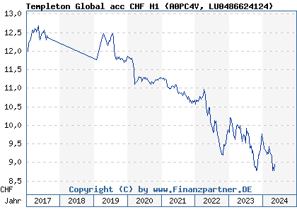 Chart: Templeton Global acc CHF H1 (A0PC4V LU0486624124)