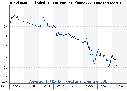 Chart: Templeton GolBdFd I acc EUR H1 (A0MZKV LU0316492775)