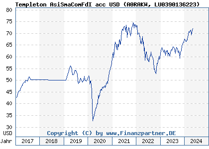 Chart: Templeton AsiSmaComFdI acc USD (A0RAKW LU0390136223)