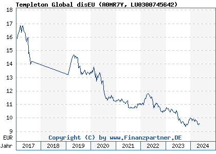 Chart: Templeton Global disEU (A0MR7Y LU0300745642)