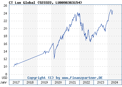 Chart: CT Lux Global (523322 LU0096363154)