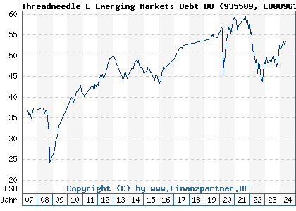 Chart: Threadneedle L Emerging Markets Debt DU (935509 LU0096356455)