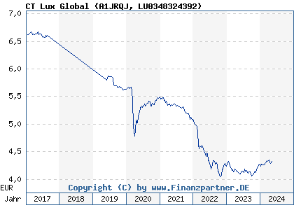 Chart: CT Lux Global (A1JRQJ LU0348324392)