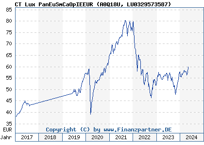 Chart: CT Lux PanEuSmCaOpIEEUR (A0Q18U LU0329573587)
