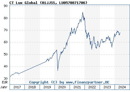 Chart: CT Lux Global (A1JJSS LU0570871706)