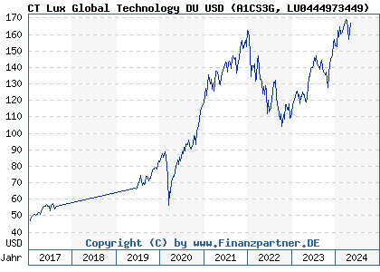 Chart: CT Lux Global Technology DU USD (A1CS3G LU0444973449)