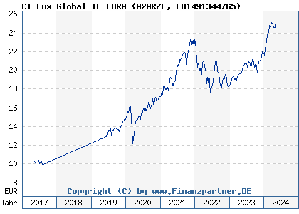 Chart: CT Lux Global IE EURA (A2ARZF LU1491344765)
