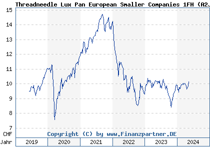 Chart: Threadneedle Lux Pan European Smaller Companies 1FH (A2JN7Q LU1829330072)