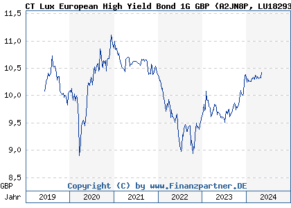 Chart: CT Lux European High Yield Bond 1G GBP (A2JN8P LU1829334652)