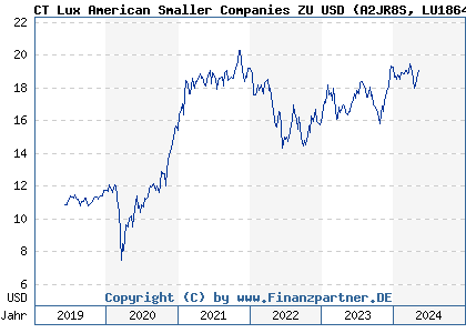 Chart: CT Lux American Smaller Companies ZU USD (A2JR8S LU1864951287)