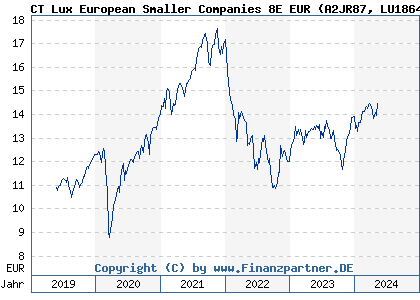 Chart: CT Lux European Smaller Companies 8E EUR (A2JR87 LU1864952764)