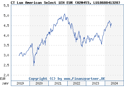 Chart: CT Lux American Select 1EH EUR (A2N4V3 LU1868841328)