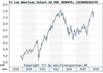 Chart: CT Lux American Select 1U USD (A2N4V5 LU1868841674)