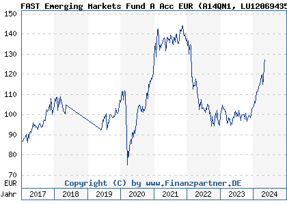 Chart: FAST Emerging Markets Fund A Acc EUR (A14QN1 LU1206943596)
