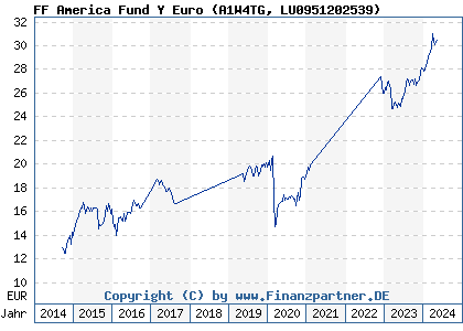 Chart: FF America Fund Y Euro (A1W4TG LU0951202539)