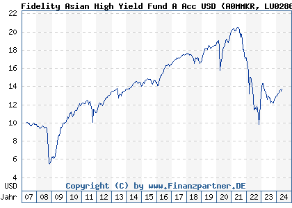 Chart: Fidelity Asian High Yield Fund A Acc USD (A0MMKR LU0286668453)