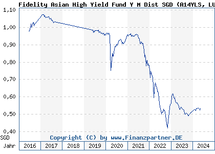Chart: Fidelity Asian High Yield Fund Y M Dist SGD (A14YLS LU1273507449)