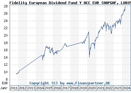Chart: Fidelity European Dividend Fund Y ACC EUR (A0PGWF LU0353648032)