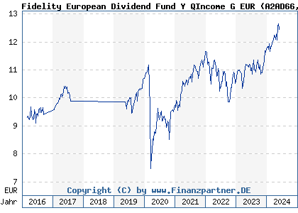 Chart: Fidelity European Dividend Fund Y QIncome G EUR (A2AD66 LU1169812549)
