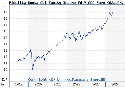 Chart: Fidelity Susta Gbl Equity Income Fd Y ACC Euro (A2JJ5H LU1808853318)