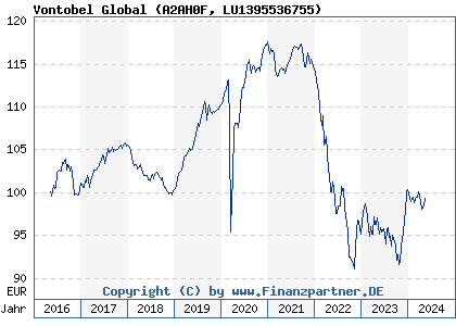 Chart: Vontobel Global (A2AH0F LU1395536755)