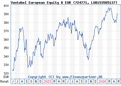 Chart: Vontobel European Equity B EUR (724771 LU0153585137)