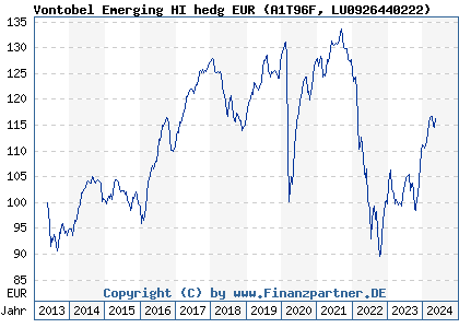 Chart: Vontobel Emerging HI hedg EUR (A1T96F LU0926440222)