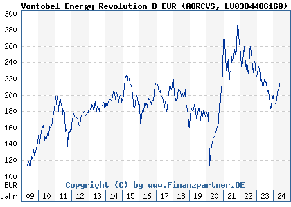 Chart: Vontobel Energy Revolution B EUR (A0RCVS LU0384406160)